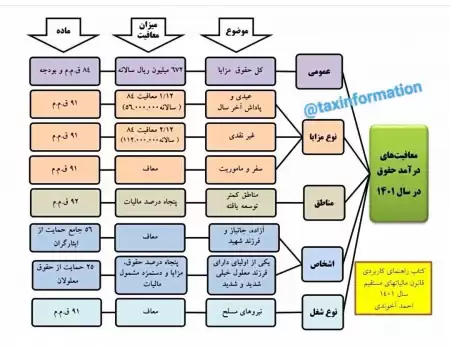 معافیت های درآمد حقوق در سال ۱۴۰۱