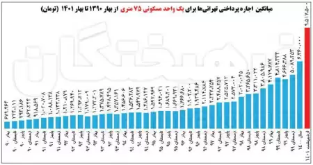 میانگین اجاره تهرانی‌ها به 9.5 میلیون تومان رسید