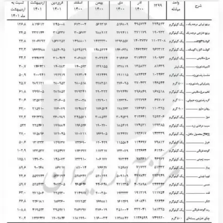 مرکز آمار  تورم اقلام خوراکی را از سال ۱۳۹۹ تا ارد