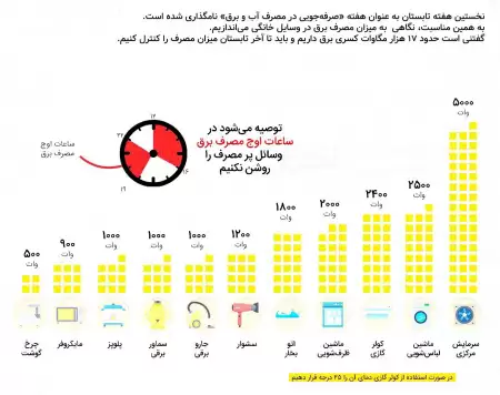 کدام لوازم خانگی بیشترین مصرف برق را