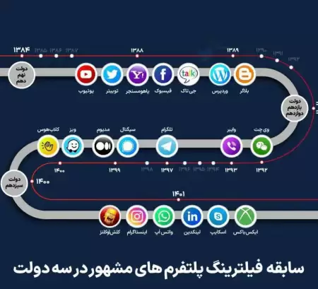 سابقه فیلترینگ پلتفرم‌های مشهور در