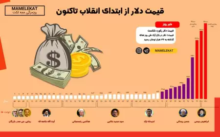 نیم‌نگاهی به نمودار قیمت دلار