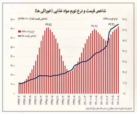 رکورد تاریخی نرخ تورم غذا