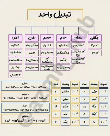 نکات جامع تبدیل واحد 