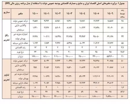 اواخر دولت روحانی پیش‌بینی شد