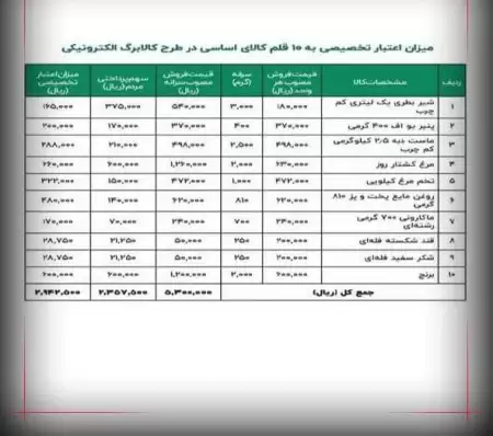 جزئیات قیمت ۱۰ قلم کالا