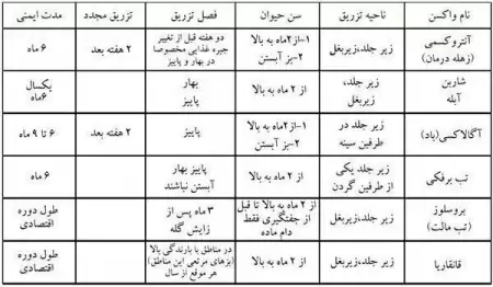 جدول واکسن های متداول دام