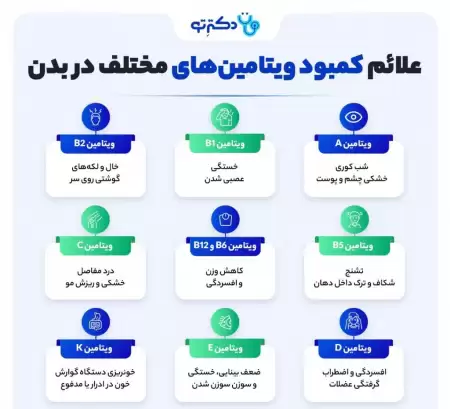 علائم کمبود ویتامین‌های مختلف در