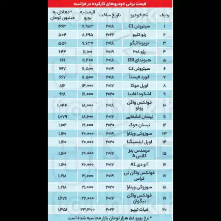 رنو و تویوتا خودروهای ۲۰۰ 