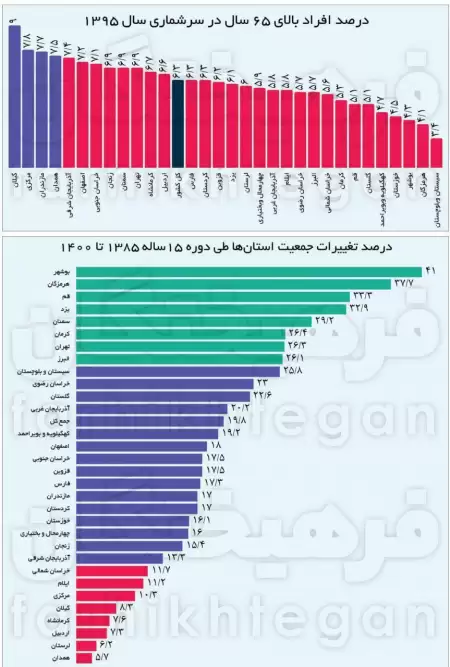 پیرترین استان‌های کشور را بشناسید 