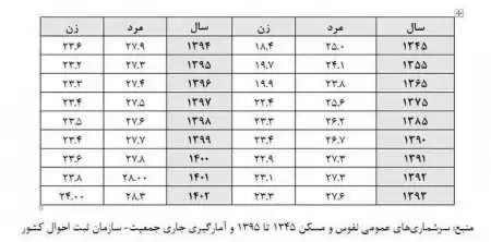 افزایش میانگین سن ازدواج مردان 