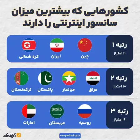 ایران رتبه اول سانسور اینترنت 