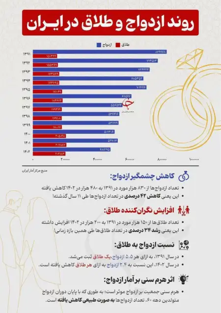 ازدواج کمتر طلاق بیشتر زنگ 