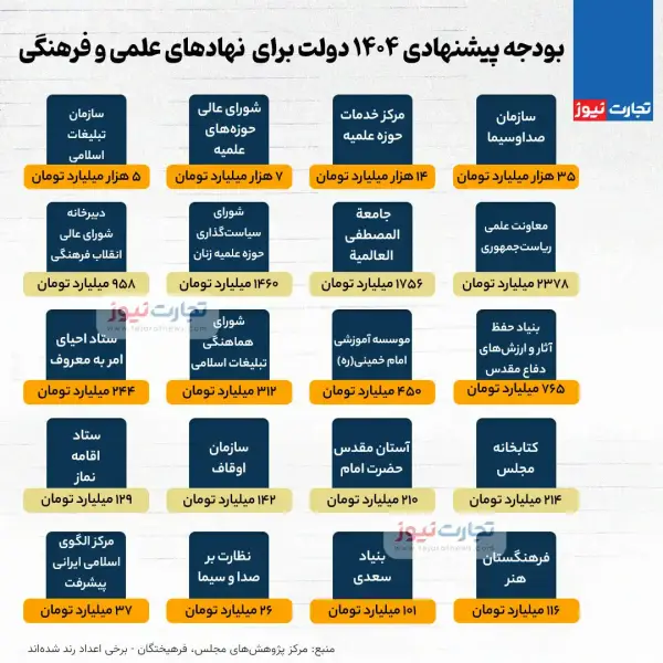 در حالیکه برای سال جاری 