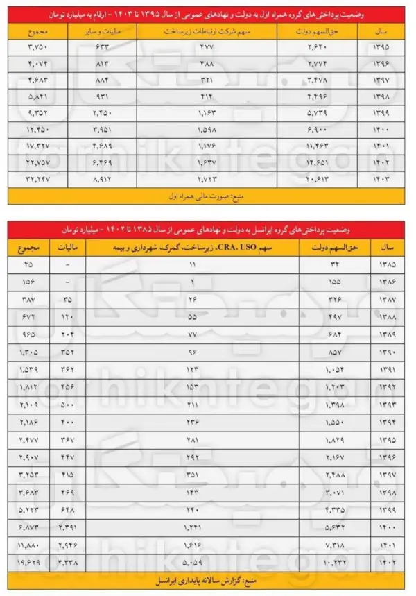 طبق بررسی فرهیختگان ۵۰ درآمدهای 