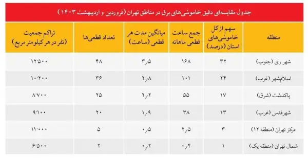 حتی قطعی برق هم با 