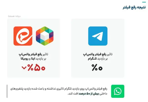 جالبه بدونید رفع فیلترینگ واتساپ 