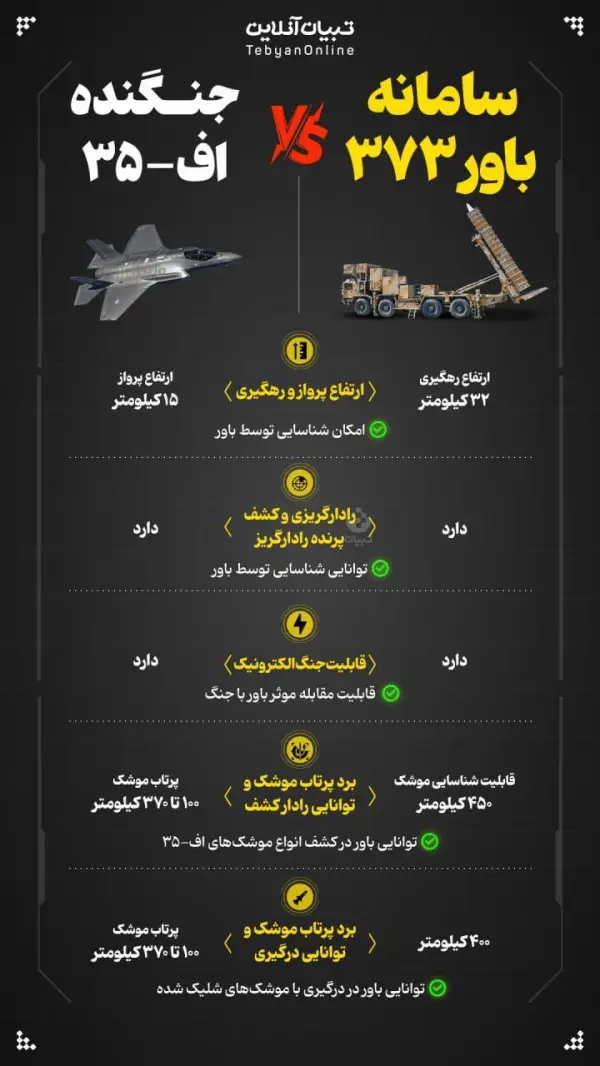 مقایسه قدرت پدافند باور 373 