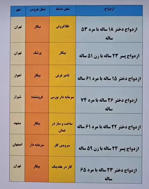 عجیب ترین ازدواج ها در 