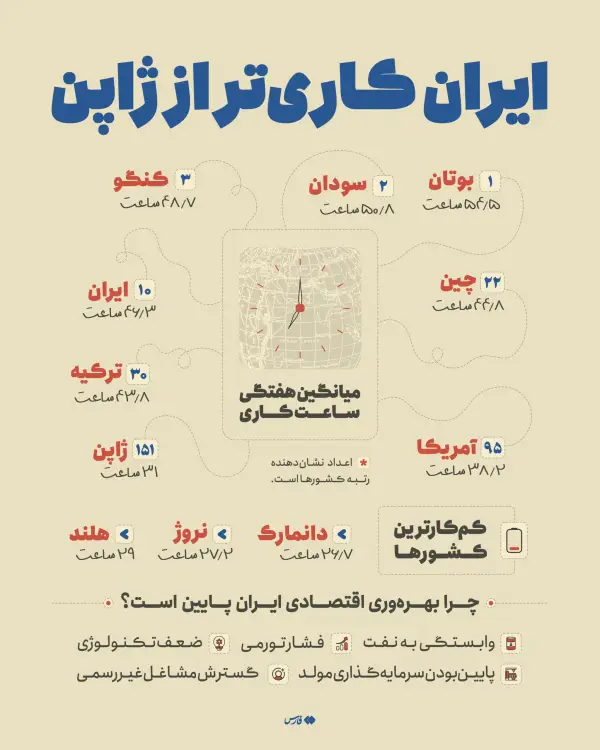 ایرانی‌ها بیشتر از ژاپنی‌ها کار 