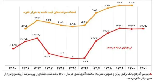 رابطه مستقیم رشد تورم و 