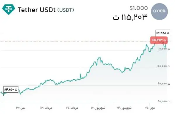قیمت تتر و تغییرات آن 