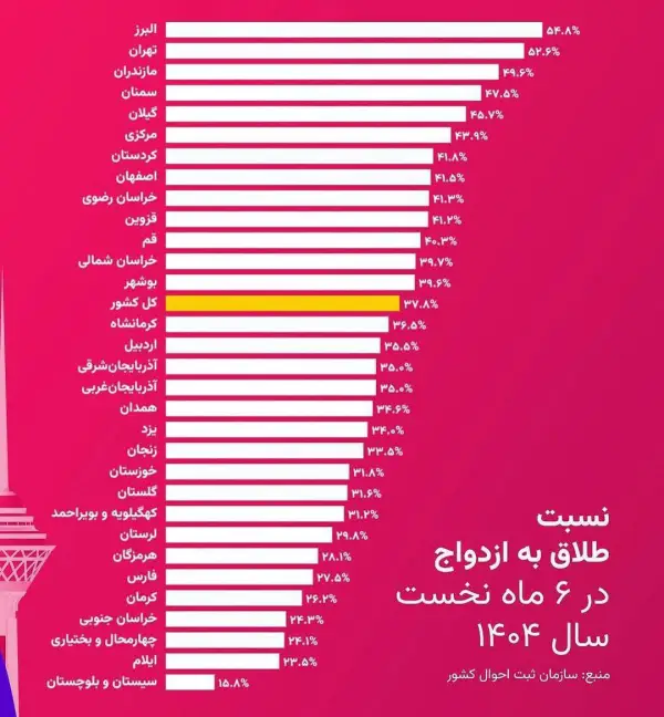 آمار پشم‌ریزون طلاق نسبت به 