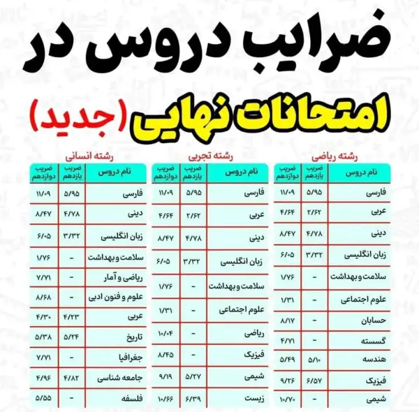 ضرایب جدید دروس در امتحانات 