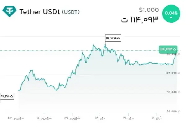 قیمت تتر در مسیر رشد 