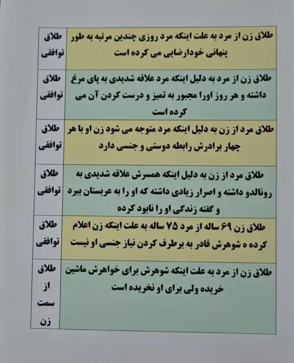 عجیب ترین دلایل طلاق امسال: 