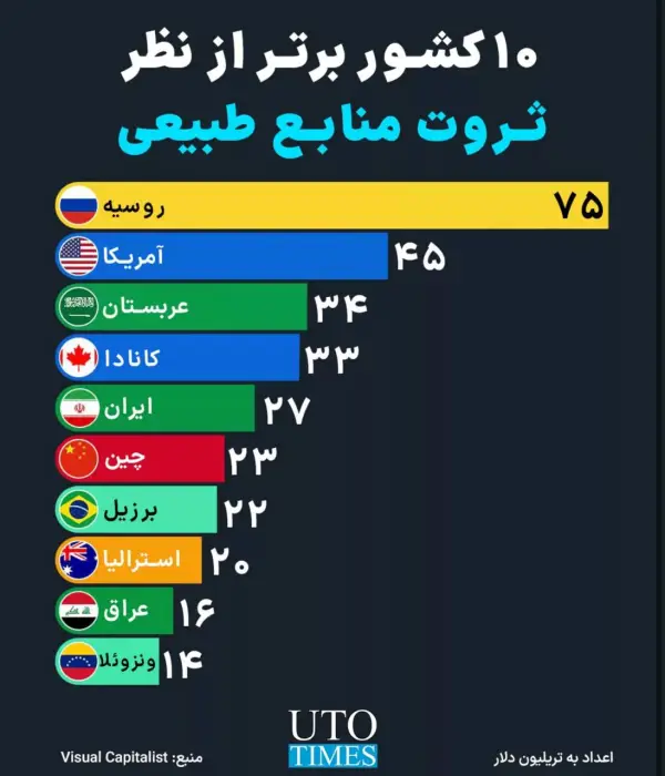 ثروتمندترین کشورها بر اساس ارزش