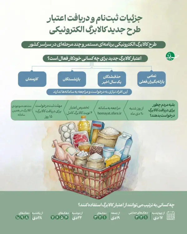 جزئیات ثبت‌نام و دریافت اعتبار