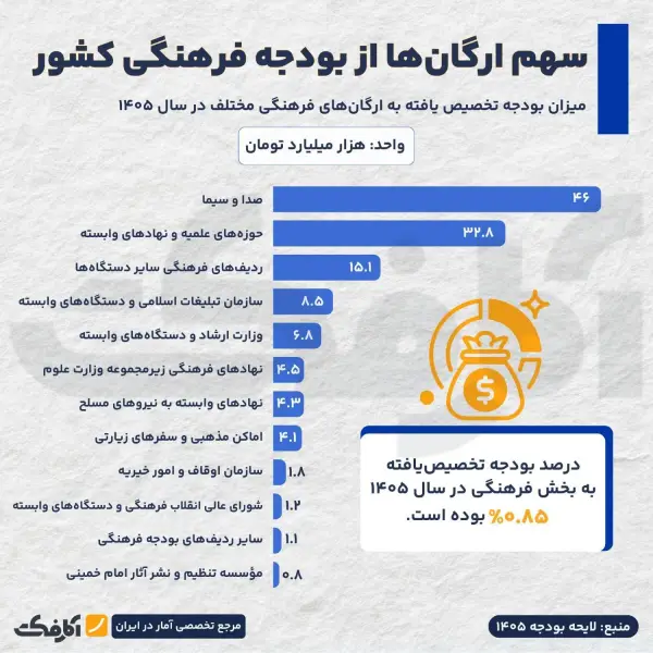 سهم فرهنگ از بودجه تقریبا