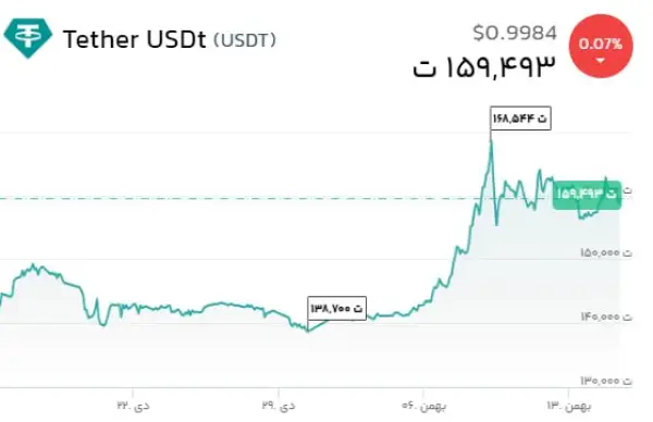 قیمت تتر در محدوده 159500