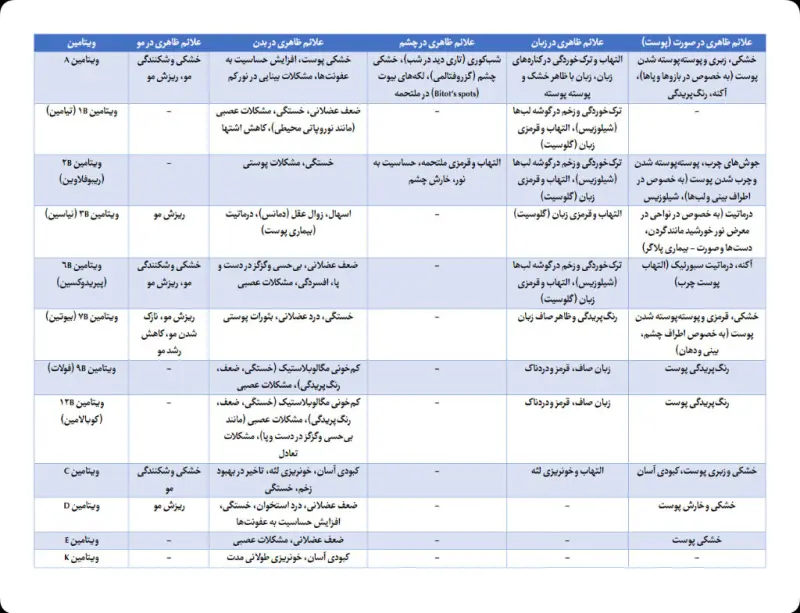 علایم ظاهری کمبود ویتامین